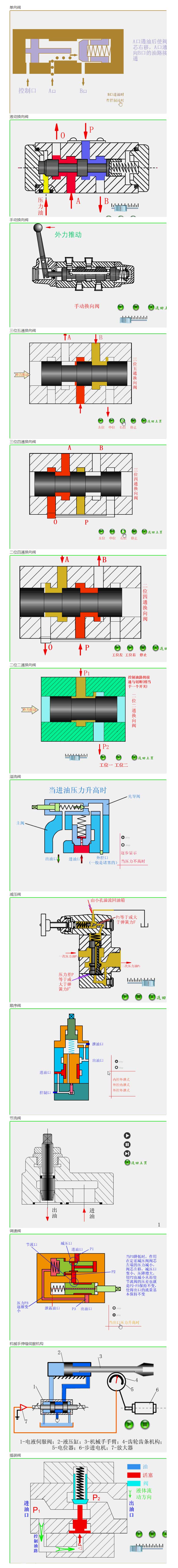 ***全液壓閥門(mén)動(dòng)畫(huà)，結(jié)構(gòu)、工作原理全看懂了！
